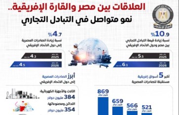 نمو متواصل في تجارة مصر مع إفريقيا.. أرقام جديدة